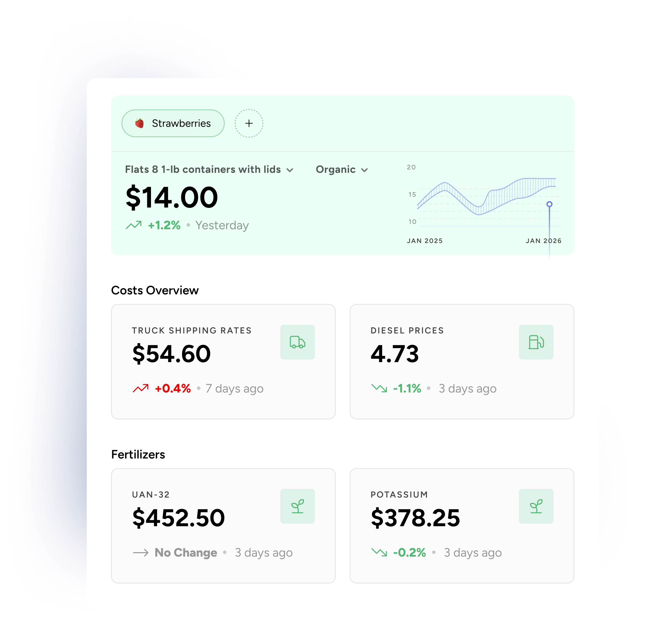 Thombar Signals dashboard showing commodity prices and input costs